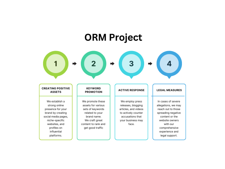 ORM project steps at magal global