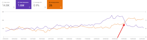 Google impression decrease