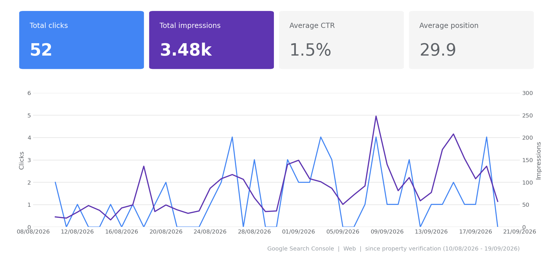 Search Console impressions and clicks chart for the medical supply site